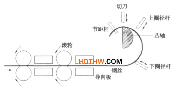 卷簧機(jī)成形原理簡(jiǎn)圖
