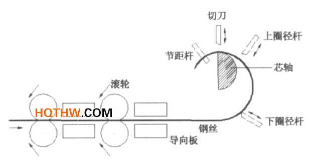 卷簧機(jī)成形原理圖